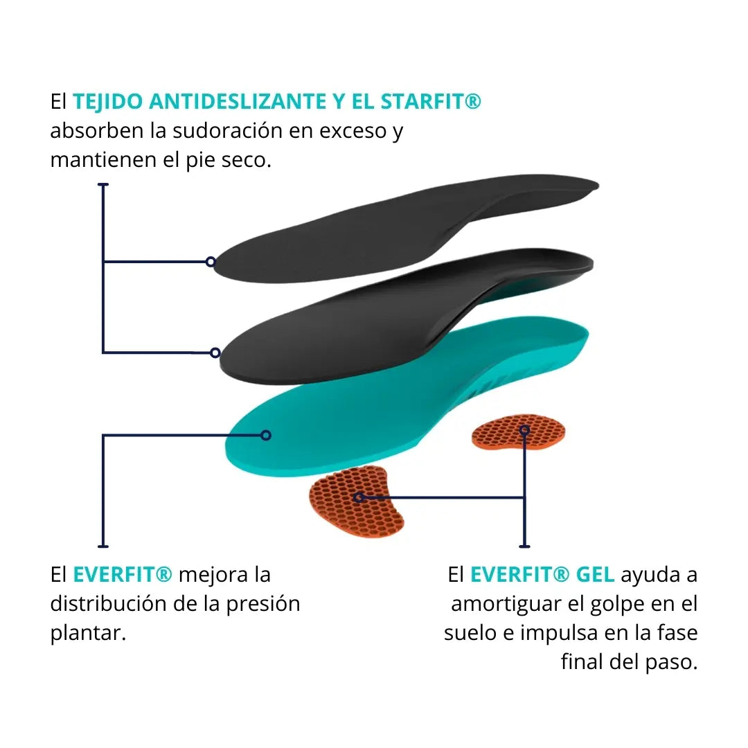 Descripción de los materiales de la plantilla de trabajo CLIVS, incluyendo tejido antideslizante y STARFIT® para absorber el sudor y mantener el pie seco.